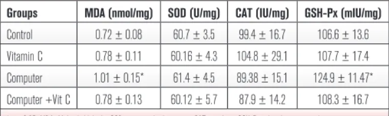 Table 2: Oxidant and antioxidant parameters of rat liver tissue (Mean±SD)