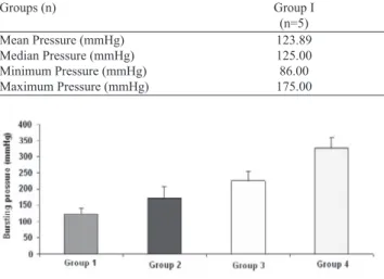 Tab. 1.  Mean and median values of bursting pressures in the groups.