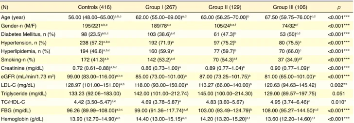 Table 1. Baseline characteristics for the severity of coronary heart disease