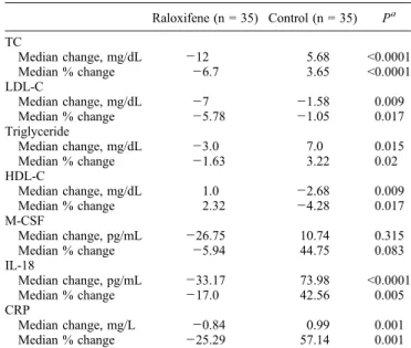 TABLE 5. Comparison of the median baseline, median change, and median percent change values of the raloxifene and control