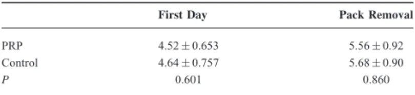 TABLE 2. Average of Visual Analogue Scale Scores