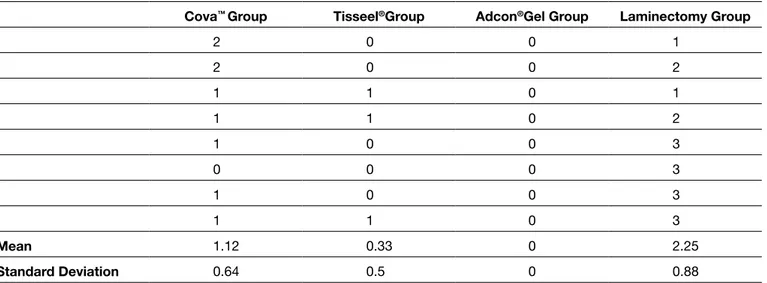 Table III: Histopathological Fibrosis Grades of Groups