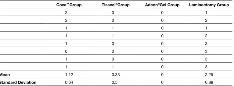 Table III: Histopathological Fibrosis Grades of Groups