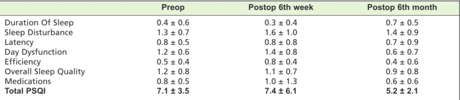 Table II: Total and subdimensional PSQI scores of participants