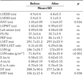 Table 2 - Standard echocardiographic parameters of left ventricle before and after weight loss.