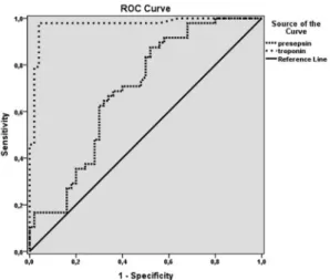 Figure 2. ROC curve analysis of presepsin and troponin T