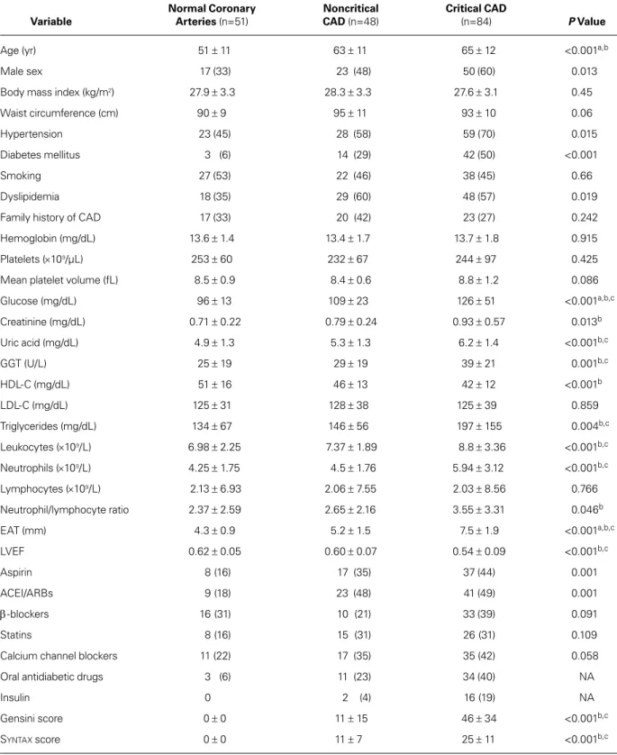 TABLE I. Baseline Characteristics in the Study Population (N=183)