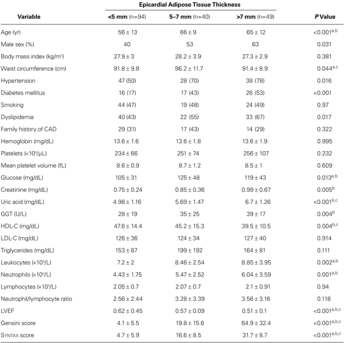 TABLE II. Comparison of Clinical and Laboratory Values by Epicardial Adipose Tissue Thickness Measurement