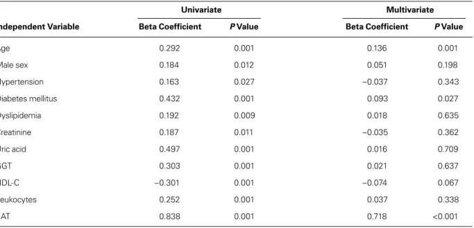 TABLE IV. Regression Analysis with S yntax  Score as the Dependent Variable