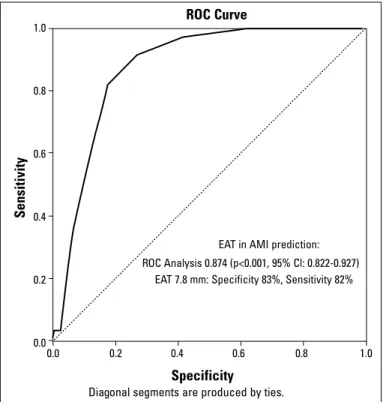 Figure 3. The ROC curve determining the optimal cut-off point to predict  acute myocardial infarction