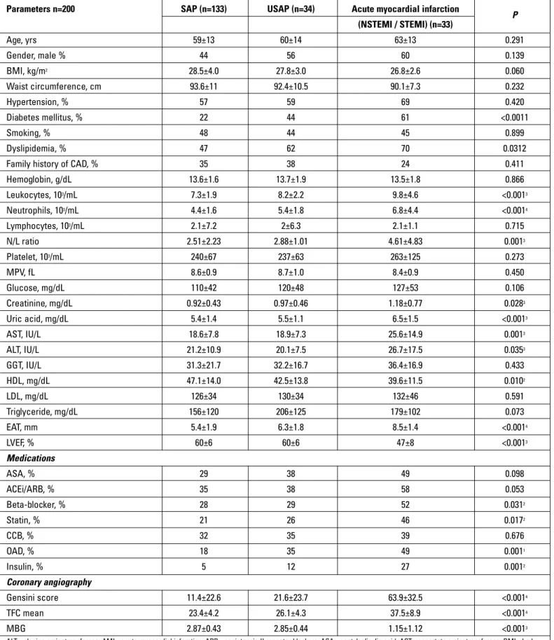 Table 1. Distribution of baseline characteristics in the study population