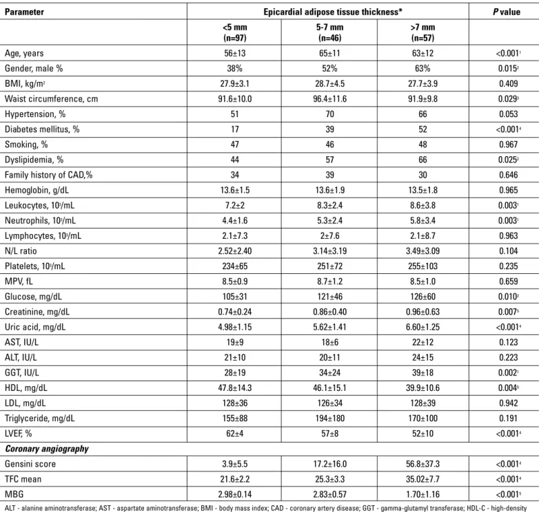 Table 2. The change of study parameters in groups with increasing adipose tissue values