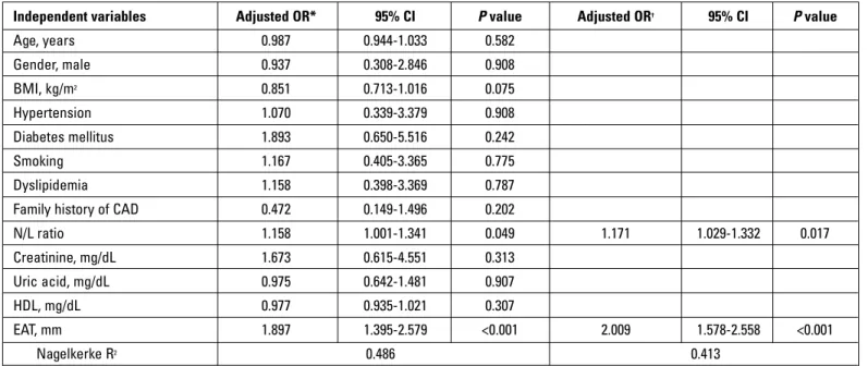 Table 3. Multivariate analysis using the logistic regression method for prediction of acute myocardial infarction