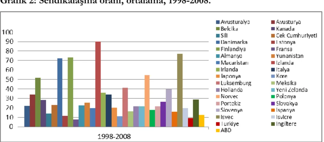 Grafik 2: Sendikalaşma oranı, ortalama, 1998-2008. 