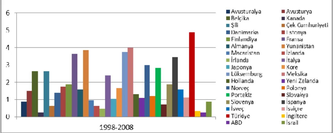 Grafik  6:  Geçici  iş  sözleşmelerine  karşı  korumada  katılık  (ept),  ortalama,  1998-2008 