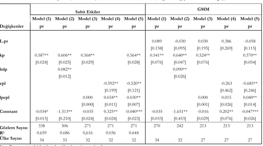 Tablo 3: Kâr Oranının Belirleyicileri, 1998-2008. (Sabit Etkiler Modeli ve GMM, Bağımlı Değişken: Kâr Oranı (pr)) 