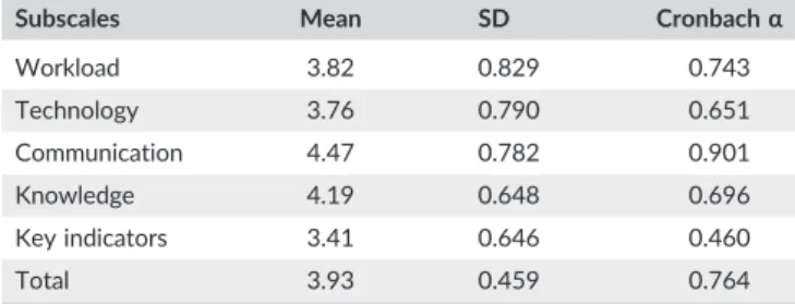 TABLE 3 Item differences between the test and re ‐test