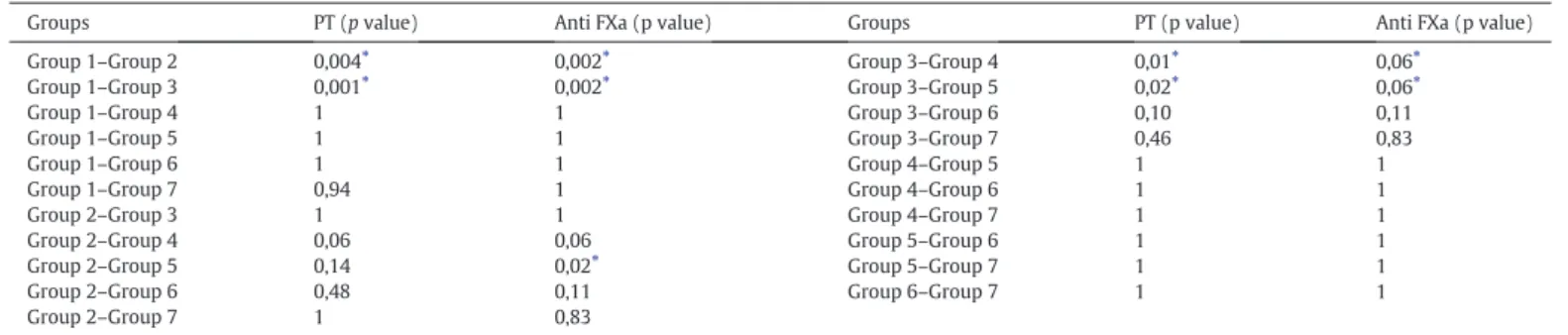 Fig. 1. PT, distribution.  Fig. 2. Anti-FXa, distribution. 