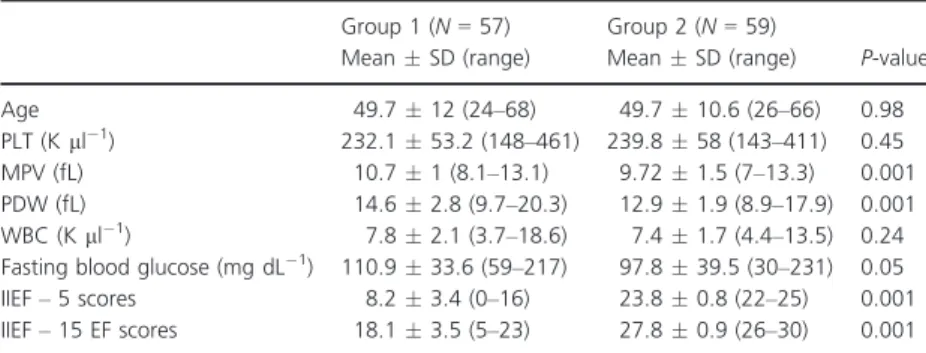 Table 1 Blood parameters and statistical analysis of Group 1 and Group 2