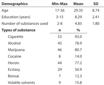 Table 1: Sociodemographic features and types of   substances patients use