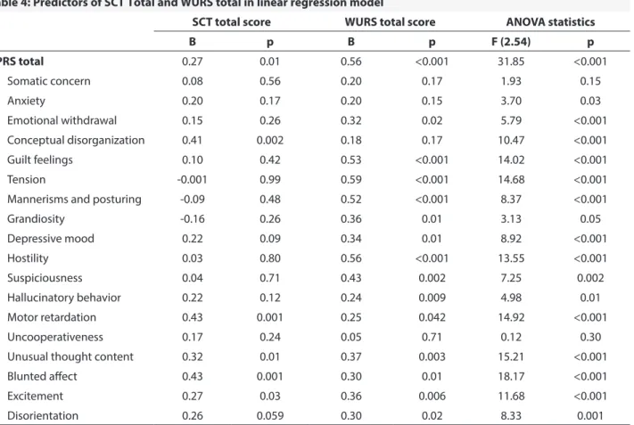 Table 4: Predictors of SCT Total and WURS total in linear regression model