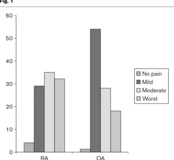 Fig. 1 60 50 40 30 20 10 0 RA OA No painMild ModerateWorst