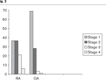 Fig. 2 70 60 50 40 30 20 10 0 RA OA Stage 1Stage 2Stage 3Stage 4