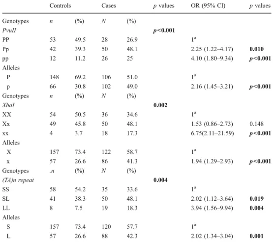 Table 1 Incidence of PvuII, XbaI and (TA)n repeat dinucleotid genotypes in infertile and control groups