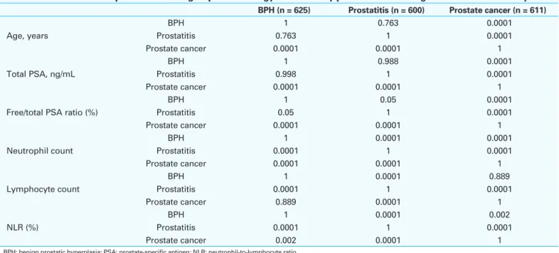 Table 2. P values for comparison of the 3 groups of histology for the study parameters with regard to Bonferroni analysis BPH (n = 625) Prostatitis (n = 600) Prostate cancer (n = 611) Age, years BPH 1 0.763 0.0001Prostatitis0.76310.0001 Prostate cancer 0.0