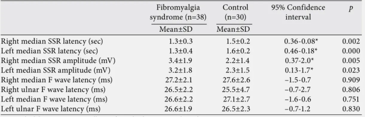Table 3. Results of the correlation of electrodiagnosting tests and clinical evaluation in fibromyalgia  syndrome patients group