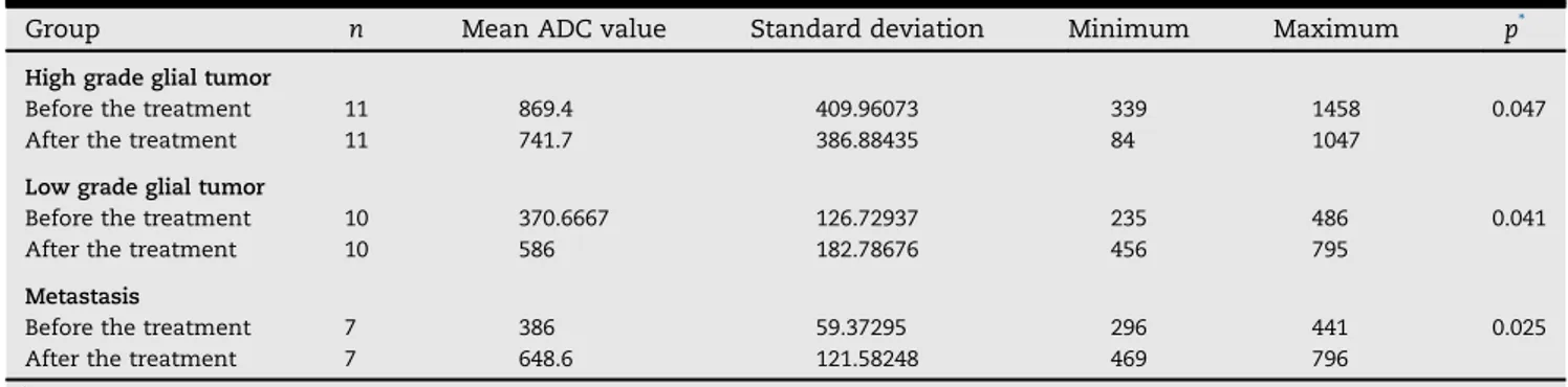 Table 6 – The changes of ADC values in normal brain tissue for each group after the dexamethasone treatment.