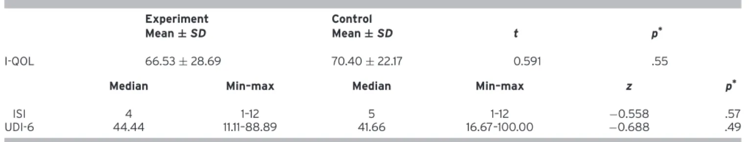Table 1. ISI, UDI-6, and I-QOL Scores of Experimental and Control Groups