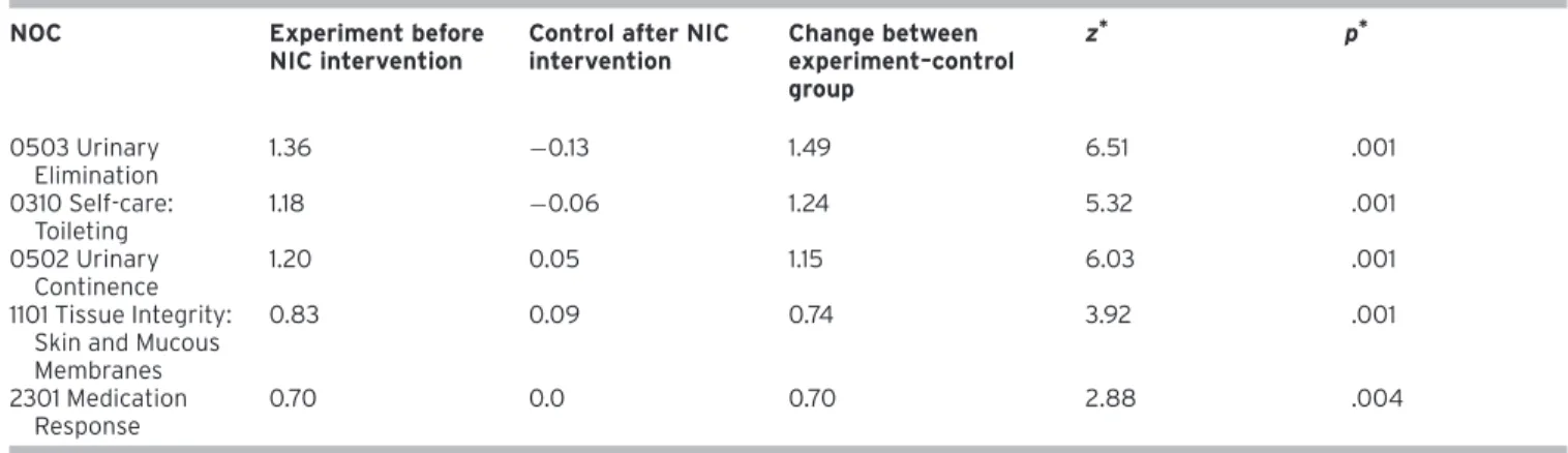 Table 3. Changes in the Average NOC Points of the Experiment and Control Group before and after the Intervention