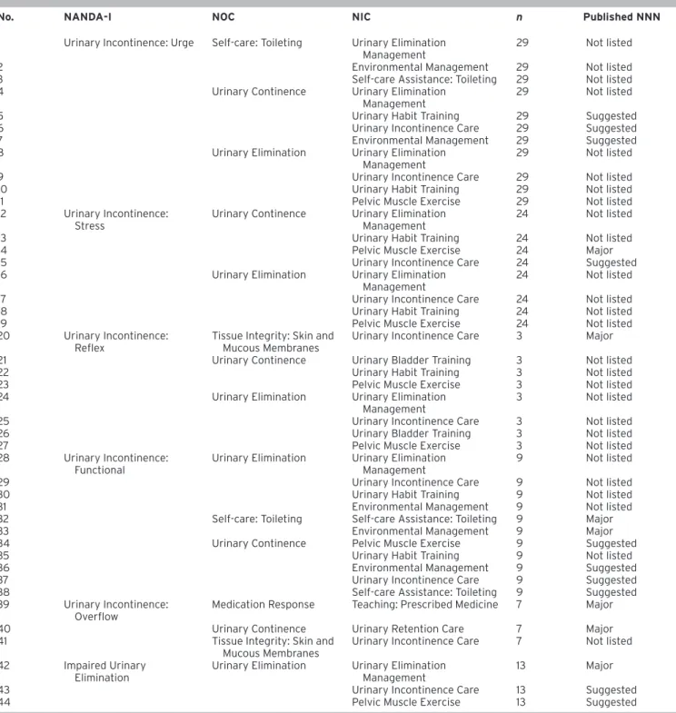 Table 4. Comparison of NNN Linkages According to the NANDA-I Nursing Diagnoses with Published NNN Linkages