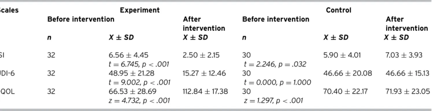 Table 5. Distribution of the Changes in the Mean Score of ISI, UDI-6, and I-QOL Scales before and after Intervention in the Experiment and Control Groups