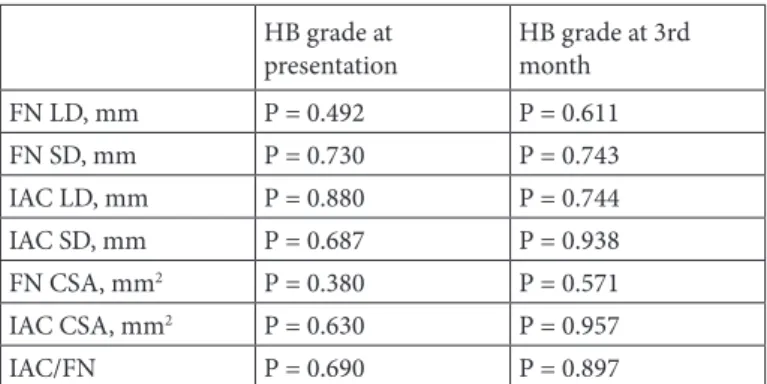 Table 3. The correlation between the measurements and House–