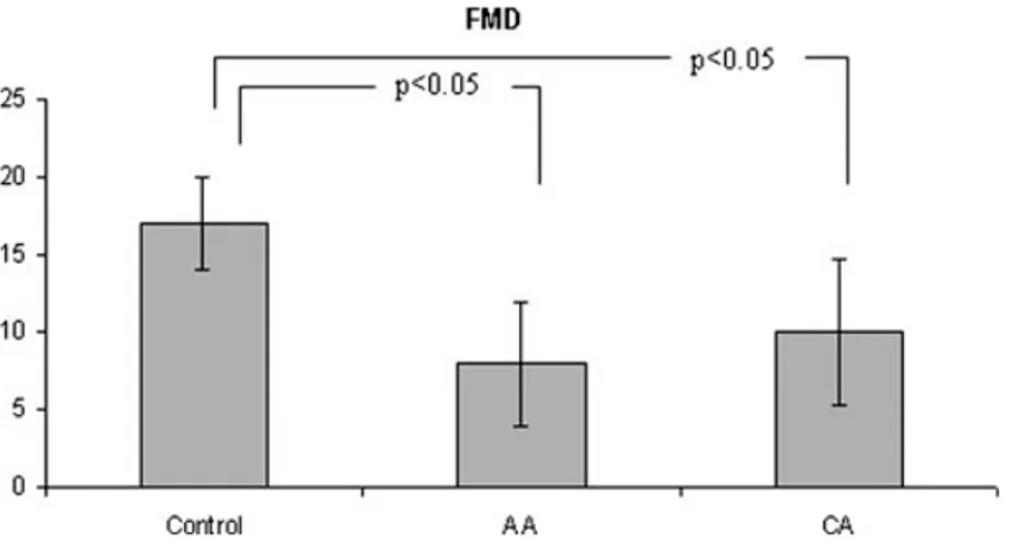 Figure 1. Flow-mediated dilatation (FMD) in acromegaly and control groups. AA = active acromegaly; CA = cared/well-controlled acromegaly.