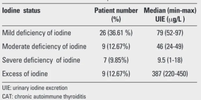 Table 1. The iodine status in the CAT patients