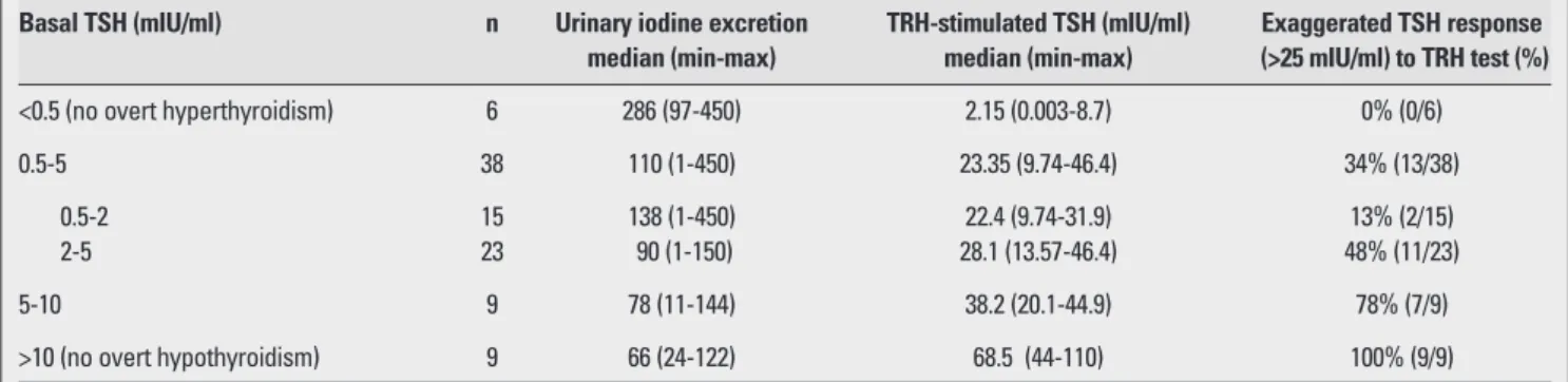 Table 3. Iodine status in different thyroid dysfunction types Thyroid dysfunction n   UIE  ( μg/L ) median 