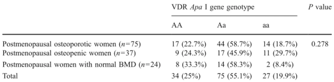 Table 1 Comparison of fre- fre-quencies distribution of  geno-types for VDR Apa I between postmenopausal women with osteoporosis, osteopenia, and normal BMD