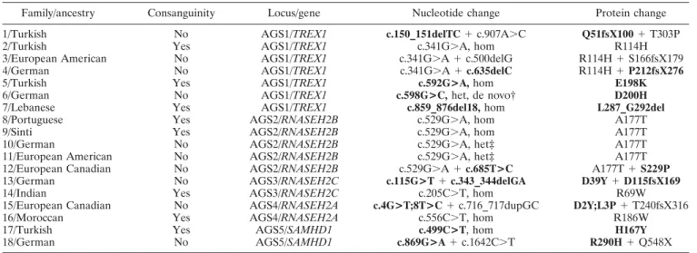 Table 1. Mutations in patients with AGS*