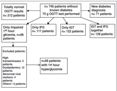 Figure 1. Patient enrollment to study according to results of 75 g OGTT test.