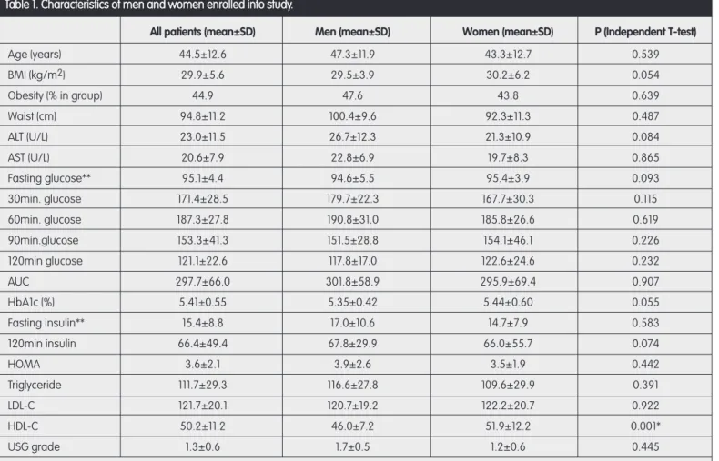 Table 1. Characteristics of men and women enrolled into study.