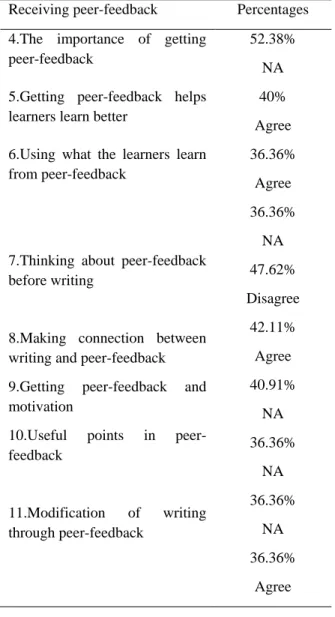 Table 2. Receiving peer-feedback 
