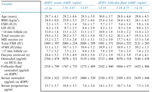 Table 2. Outcomes of assisted reproduction cycles in low (&lt;25th), average (25th–75th) and high (&gt;75th) anti-Mullerian hormone concentration groups.