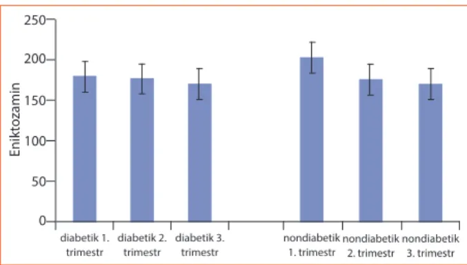 Tablo 2.Diabetik ve nondiabetik gebeler arasında trimestrlere göre anlamlı fark gösteren ve önemli bazı parametrelerin dağılımı  1