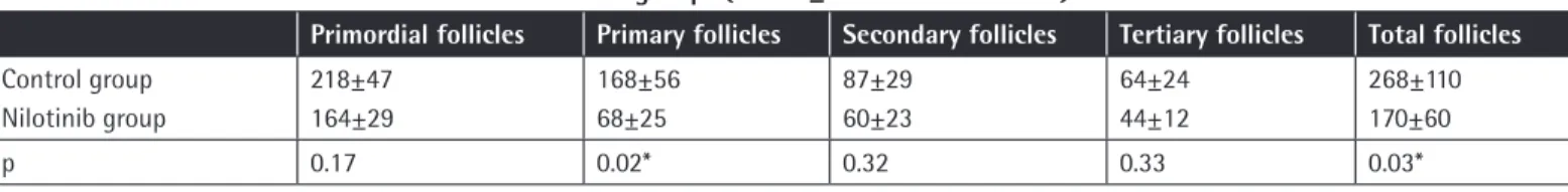 Figure  1.  Follicle  distributions  of  female  mice  in  control  and  nilotinib groups.