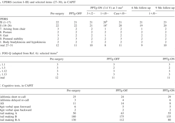 TABLE 1. Clinical assessments performed before and after PPTg surgery in a PSP-P patient A