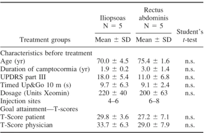 TABLE 1. linical characteristics and goal attainment T-scores for the two treatment groups