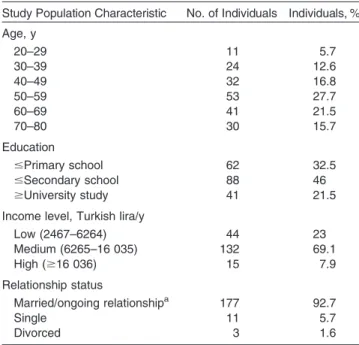 Table 1. Distribution of study population according to age, educational status, and household income